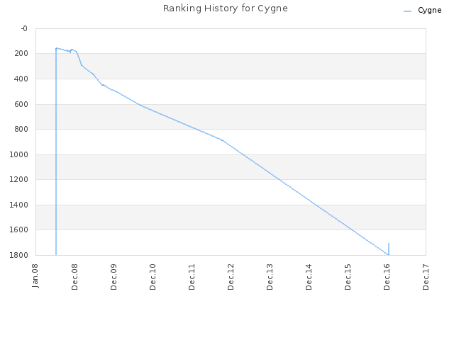Ranking History for Cygne