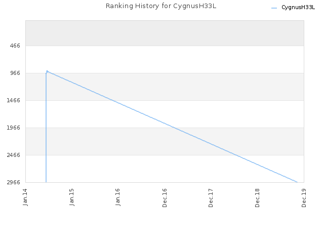 Ranking History for CygnusH33L