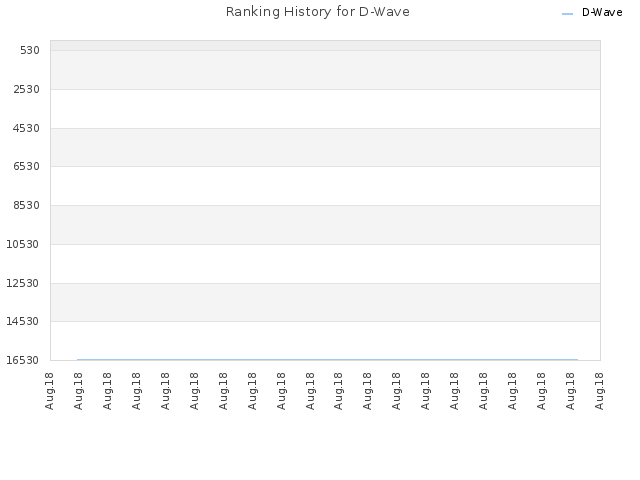 Ranking History for D-Wave