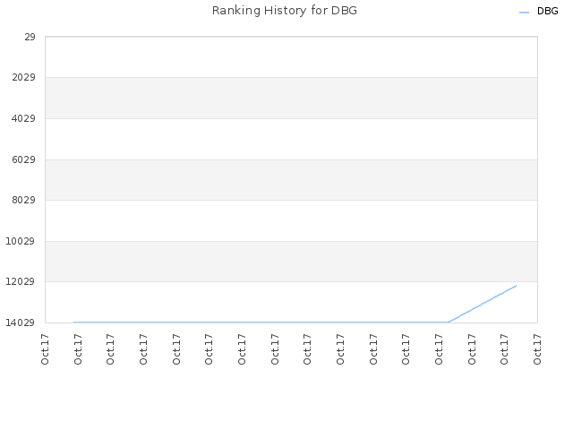 Ranking History for DBG