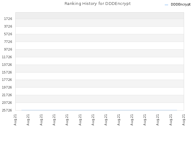 Ranking History for DDDEncrypt