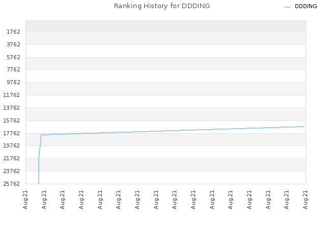 Ranking History for DDDING
