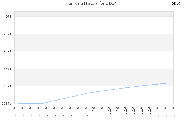 Ranking History for DDLK