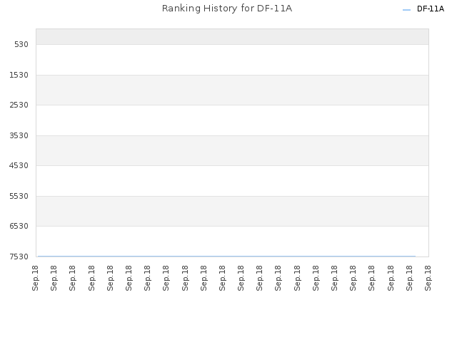 Ranking History for DF-11A