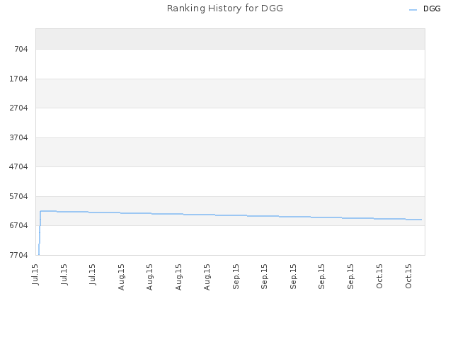 Ranking History for DGG