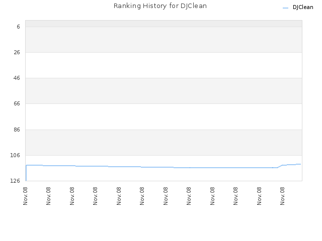 Ranking History for DJClean
