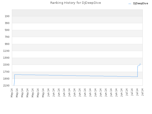 Ranking History for DJDeepDive