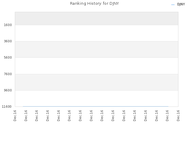 Ranking History for DJNY