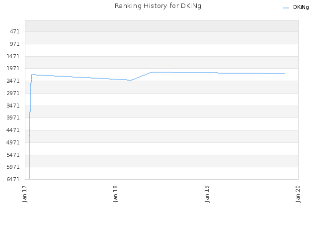 Ranking History for DKiNg