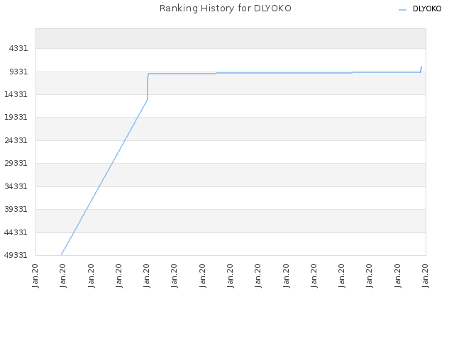 Ranking History for DLYOKO