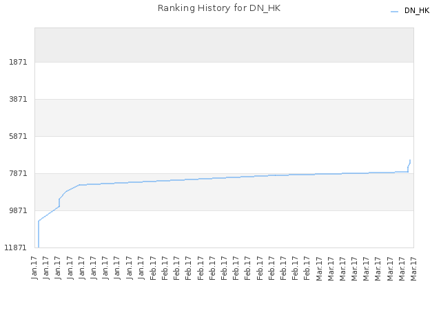 Ranking History for DN_HK