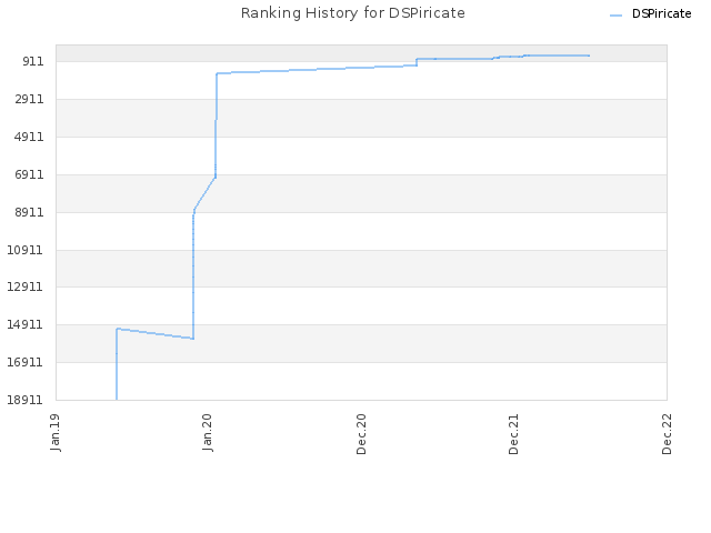 Ranking History for DSPiricate