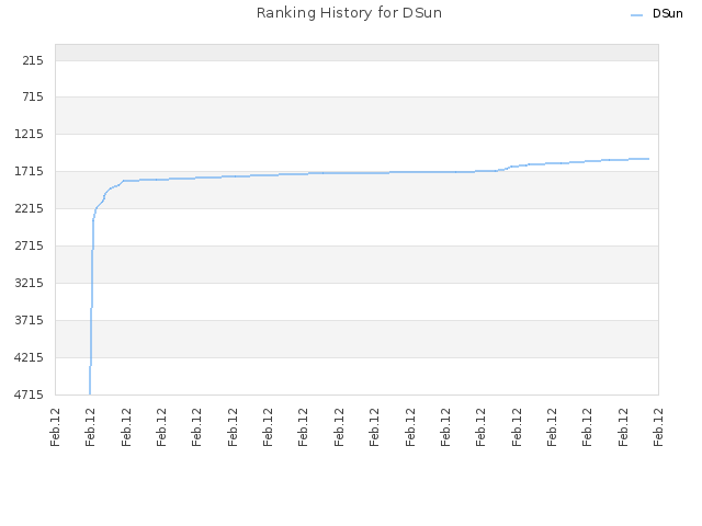 Ranking History for DSun