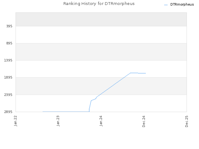 Ranking History for DTRmorpheus