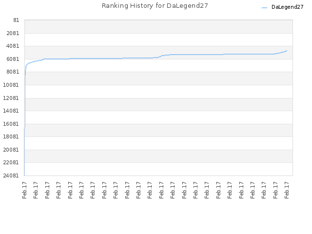 Ranking History for DaLegend27