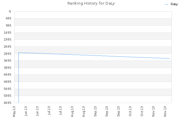 Ranking History for DaLy