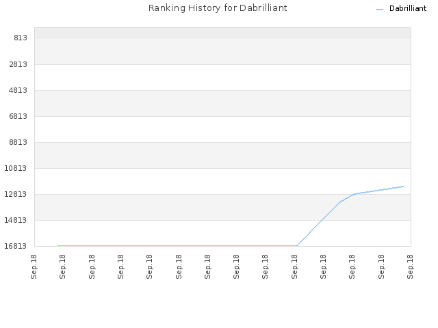 Ranking History for Dabrilliant