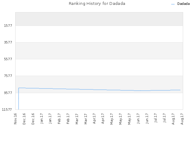 Ranking History for Dadada