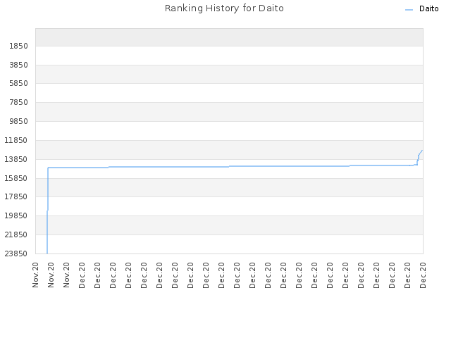 Ranking History for Daito