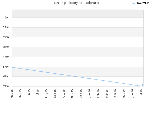 Ranking History for Dalcrater