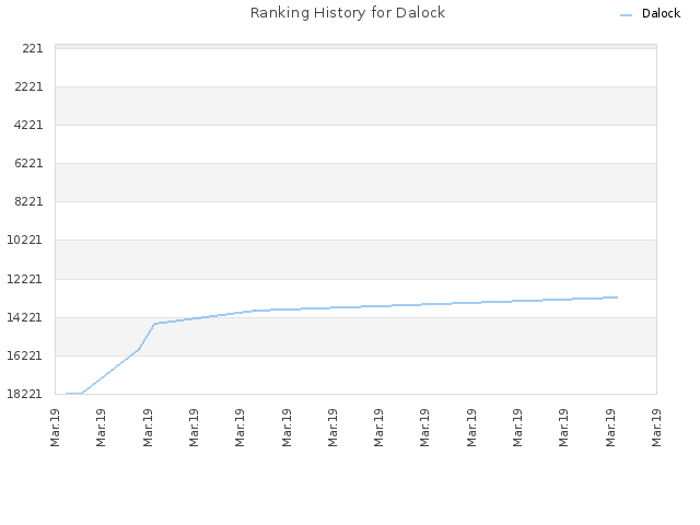 Ranking History for Dalock