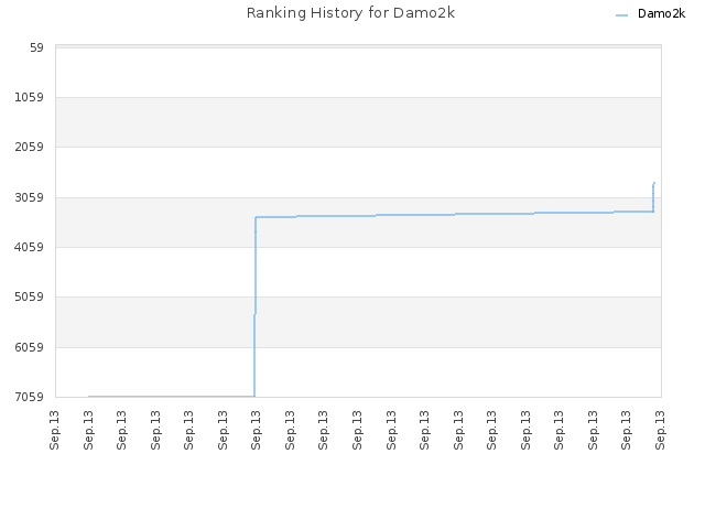 Ranking History for Damo2k