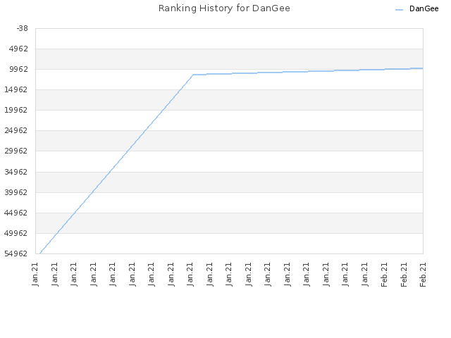 Ranking History for DanGee