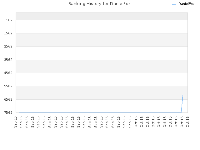 Ranking History for DanielFox