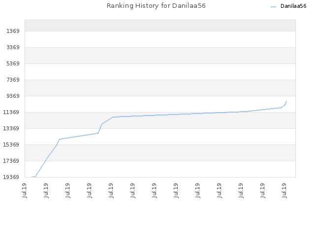 Ranking History for Danilaa56