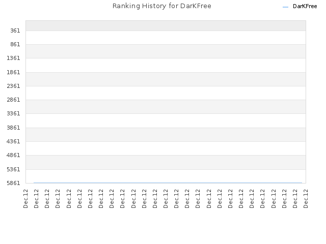 Ranking History for DarKFree