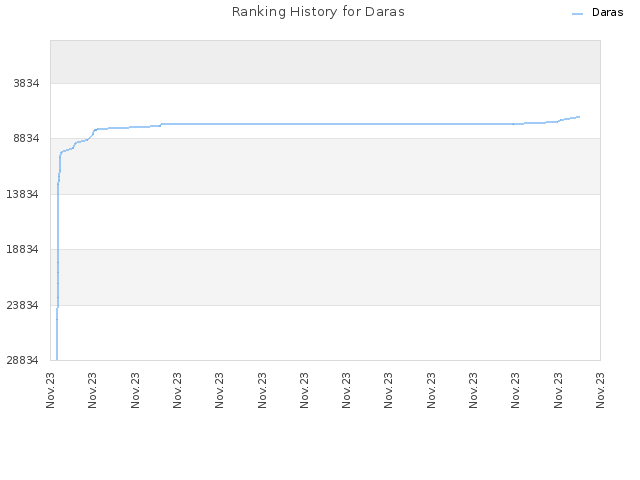 Ranking History for Daras