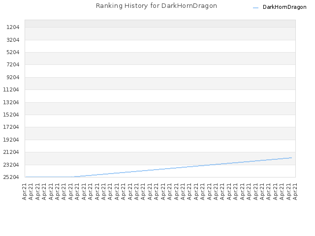 Ranking History for DarkHornDragon
