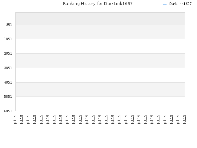 Ranking History for DarkLink1697