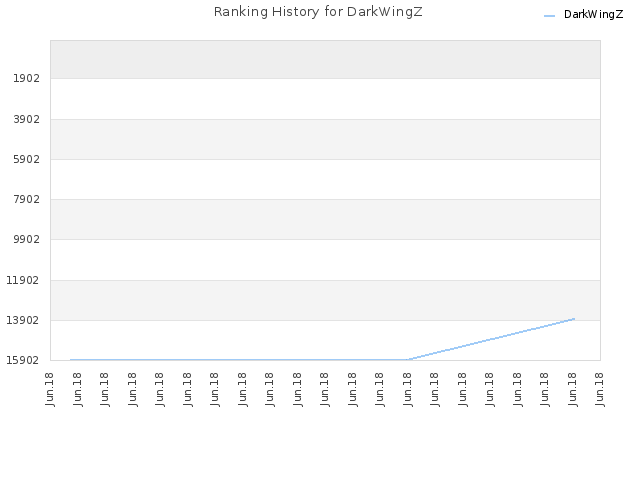 Ranking History for DarkWingZ
