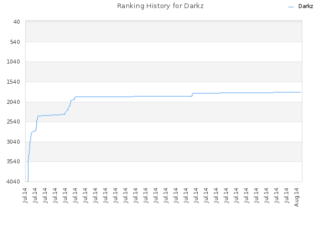 Ranking History for Darkz