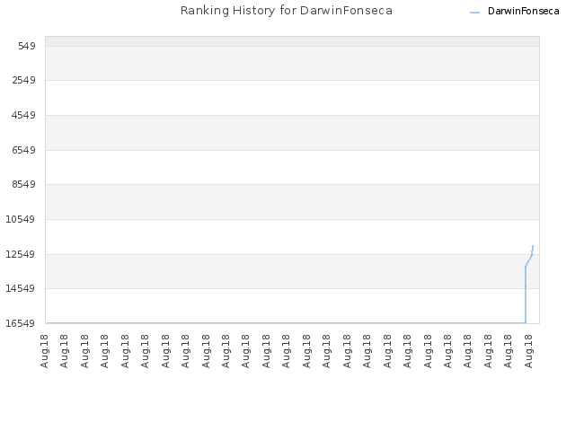 Ranking History for DarwinFonseca