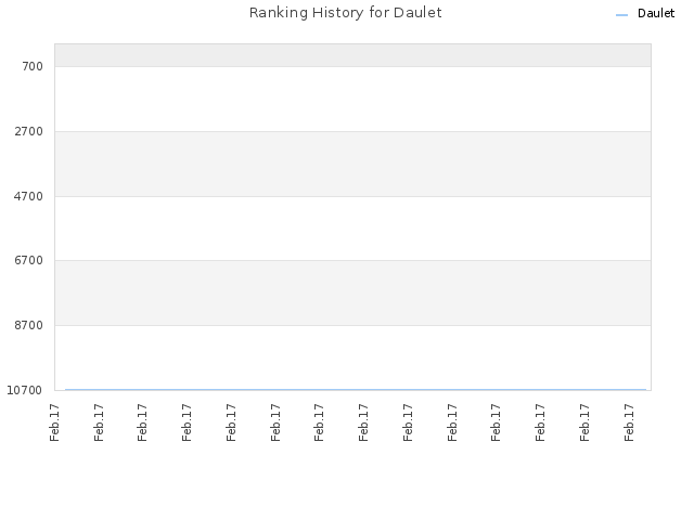 Ranking History for Daulet