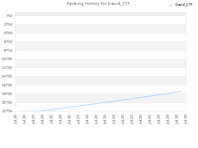 Ranking History for David_CTF
