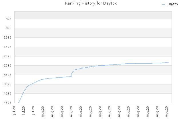 Ranking History for Daytox