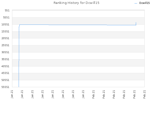 Ranking History for Dcwill15