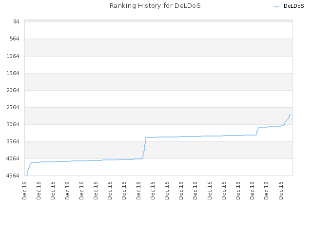 Ranking History for DeLDoS