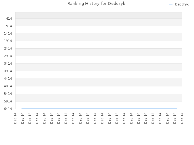 Ranking History for Deddryk