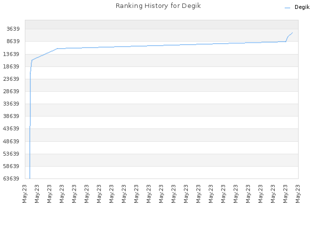 Ranking History for Degik