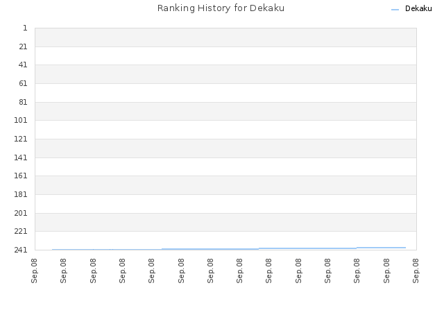 Ranking History for Dekaku