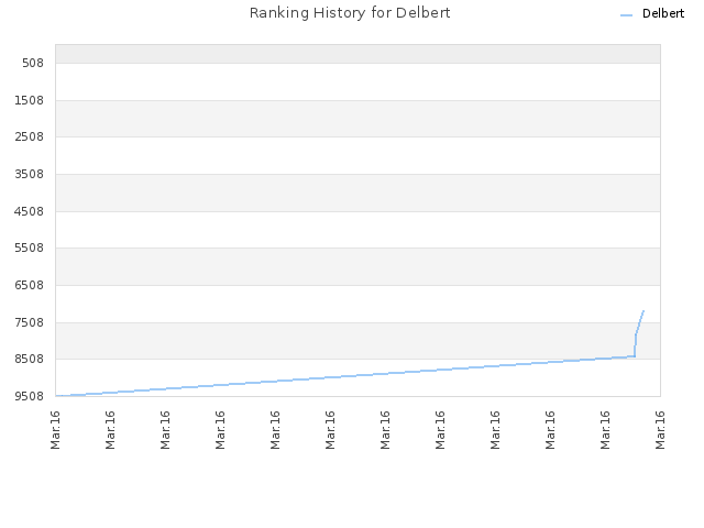 Ranking History for Delbert