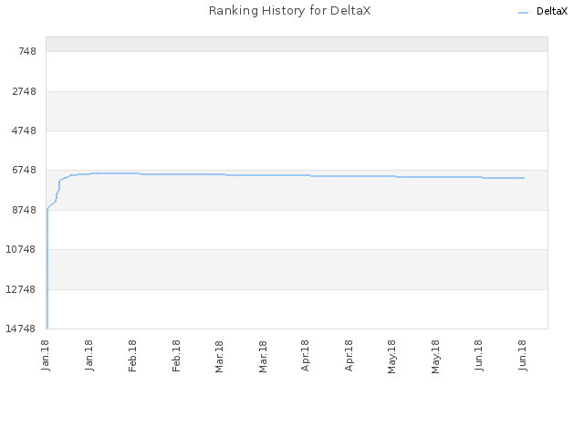 Ranking History for DeltaX