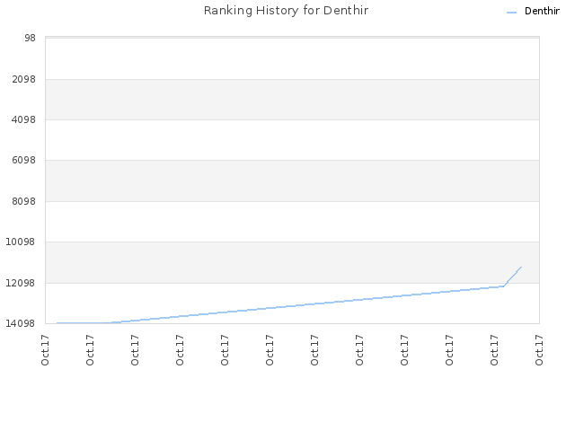 Ranking History for Denthir