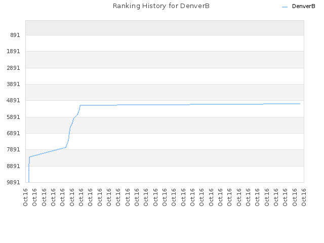 Ranking History for DenverB