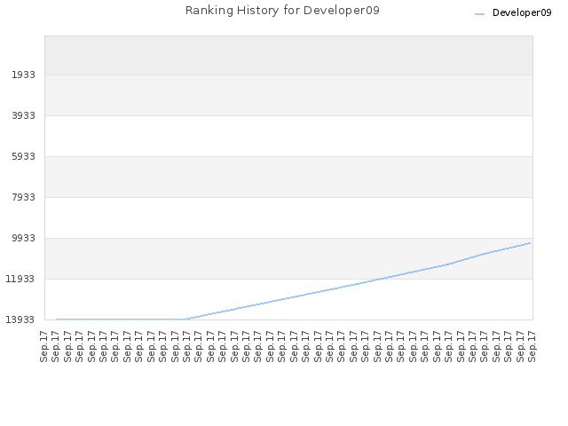 Ranking History for Developer09