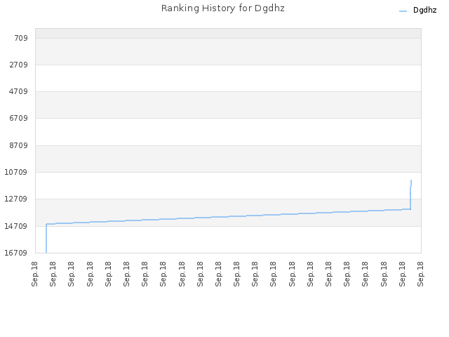 Ranking History for Dgdhz